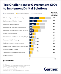digital transformation solutions