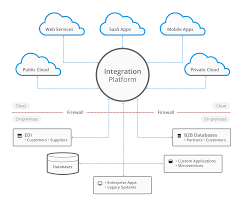 system integration