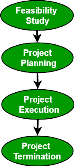 software development project management