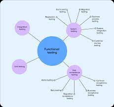 software development testing