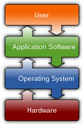 software's