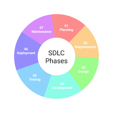 sdlc in software testing