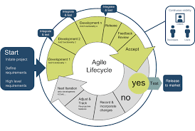 agile dev