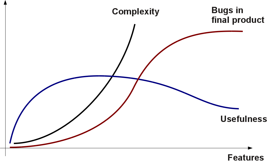software development costs