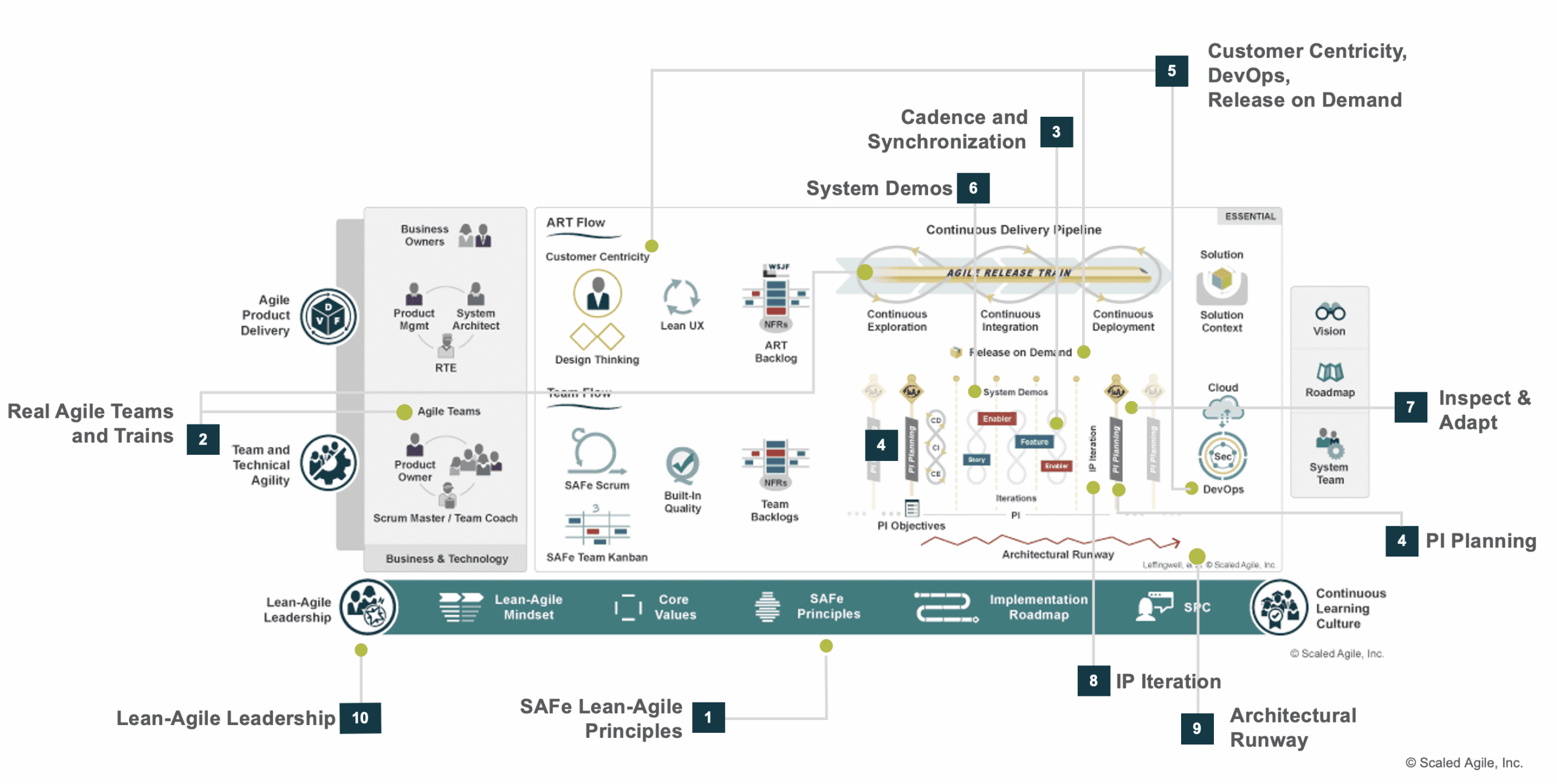 safe software development