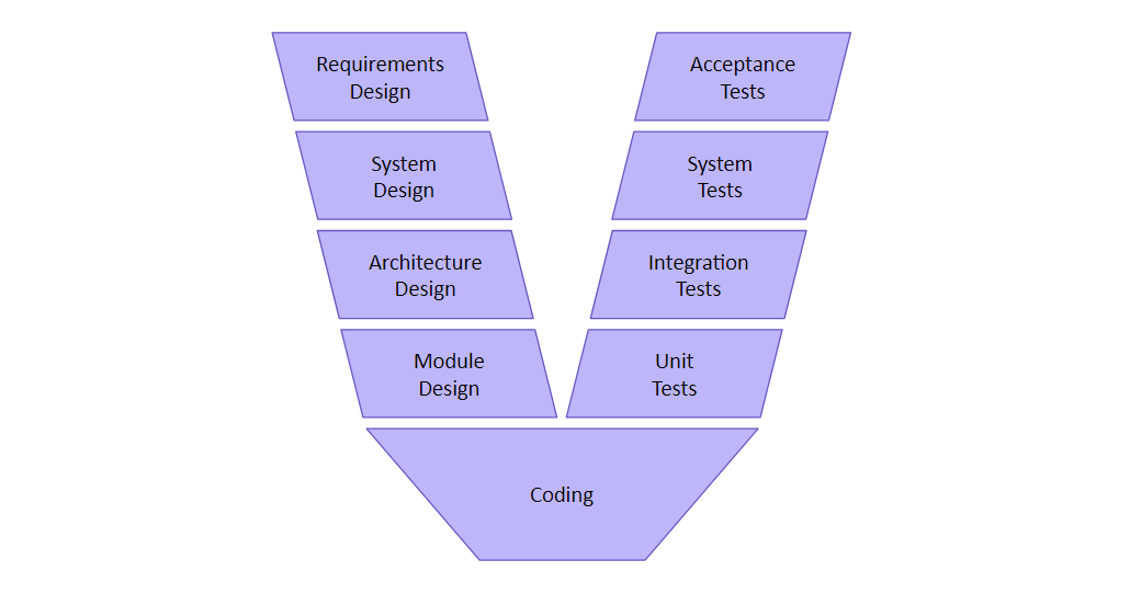 software design and development