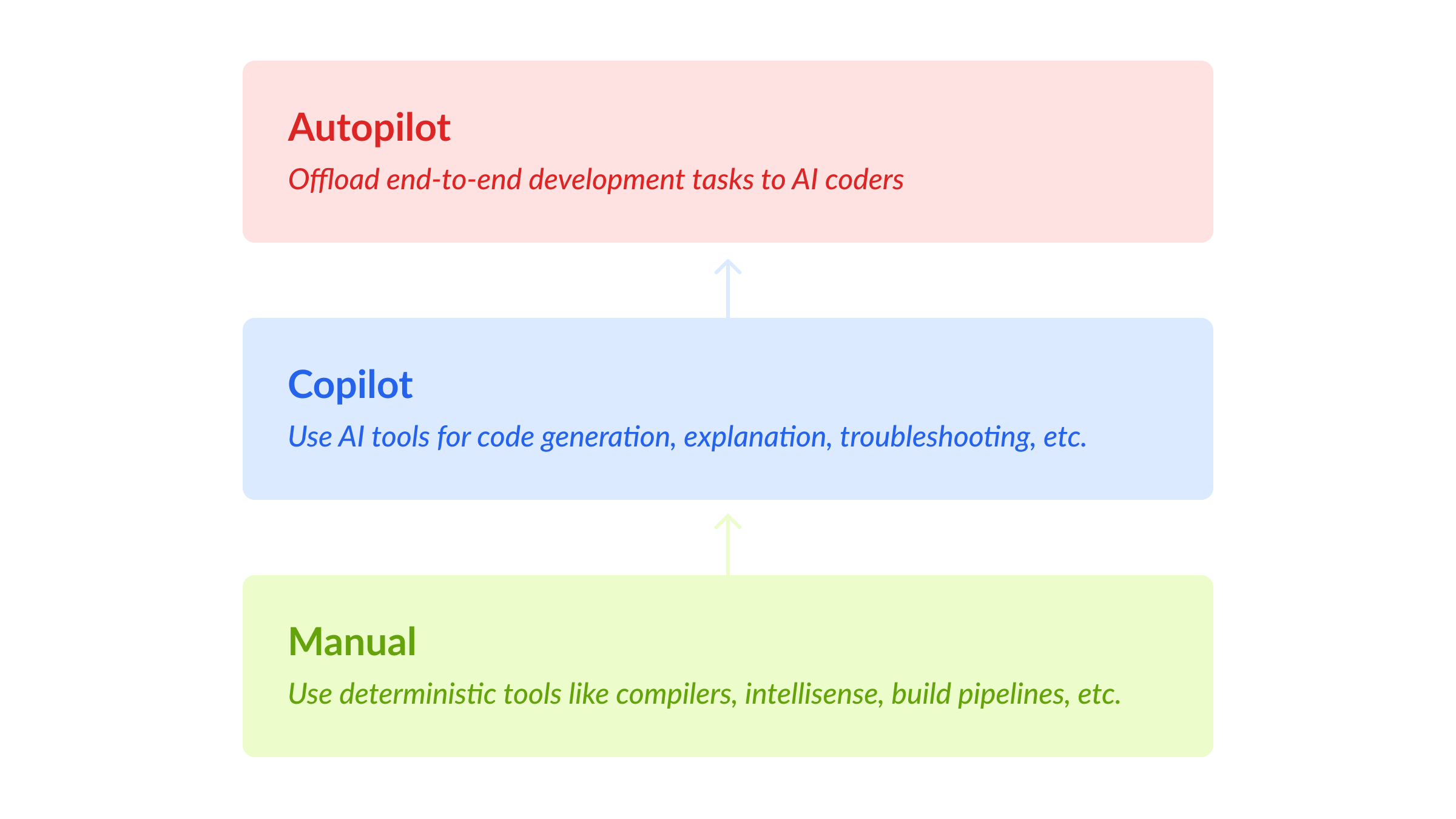 end to end software development