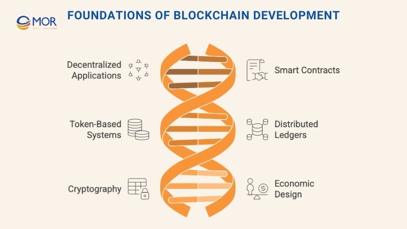blockchain software development company