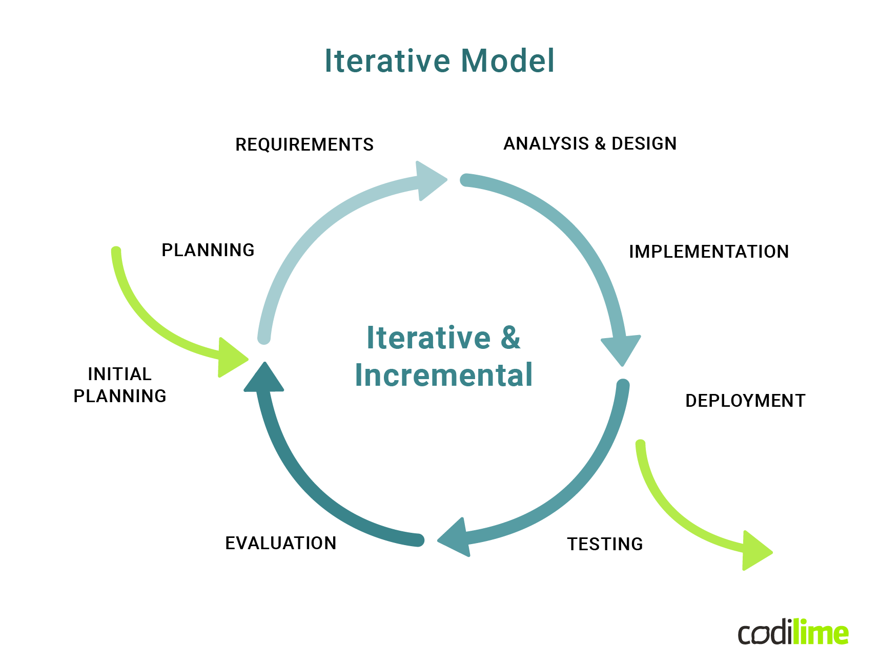 iterative software development