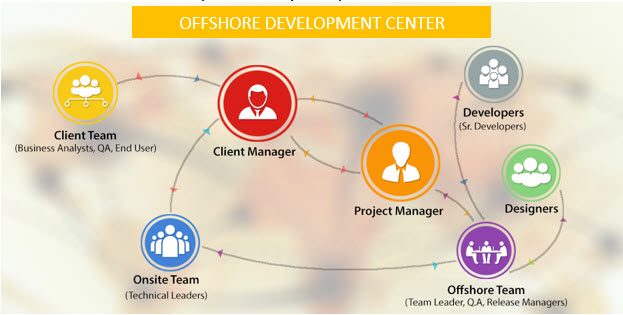 offshore development services