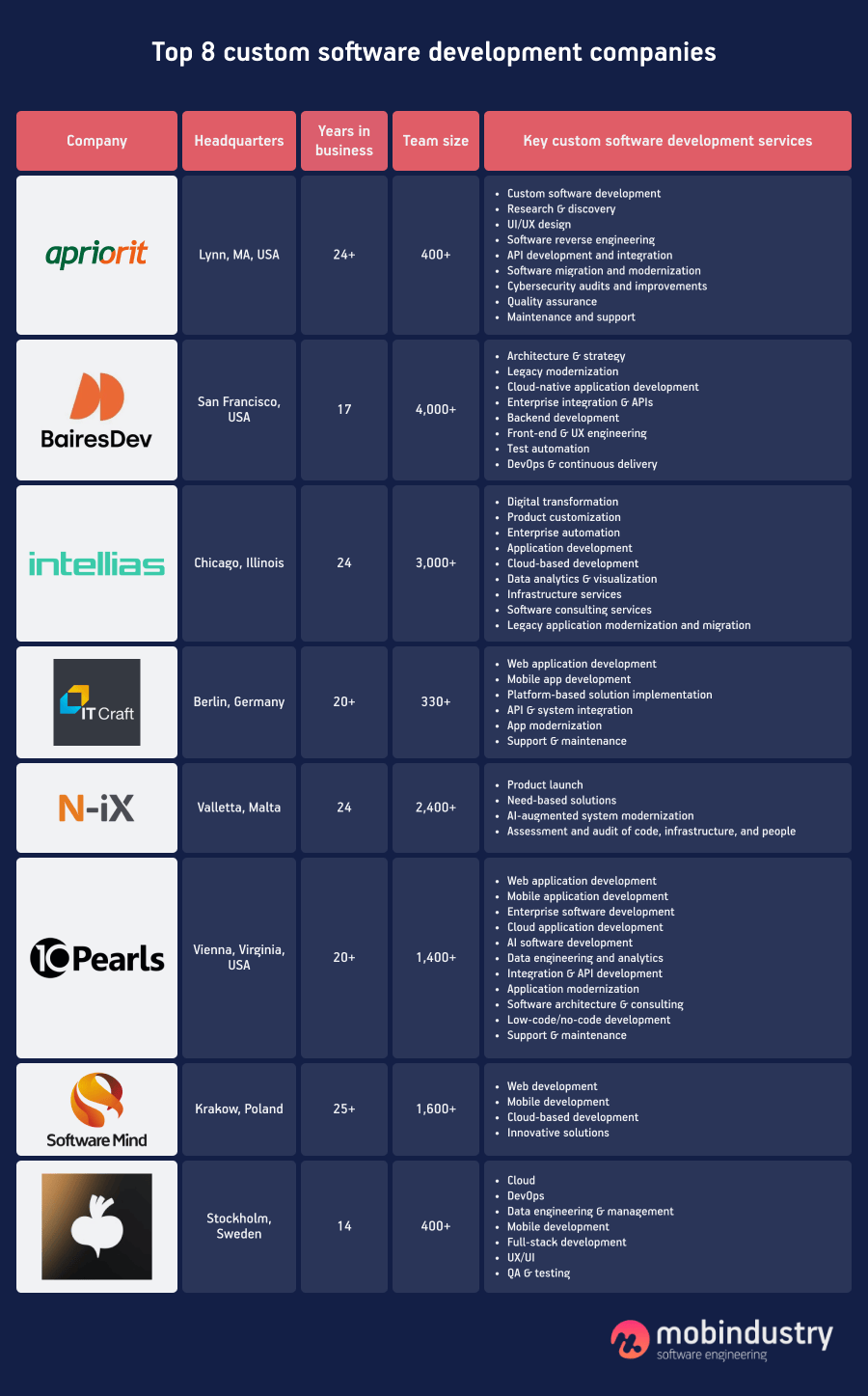 best custom software companies